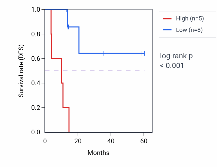 Kaplan&ndash;Meier survival curve for RUBCN mass-spec protein-high vs -low samples in LUAD.