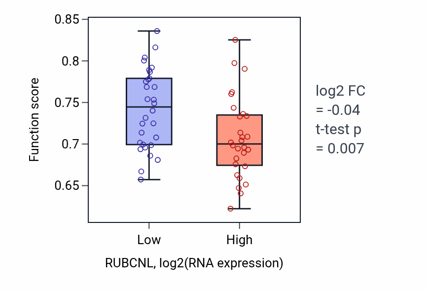 Box plot of Potassium ion transmembrane transport in RUBCNL-low vs RUBCNL-high samples in OVARY.