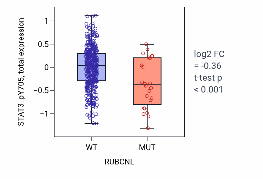 Box plot of STAT3_pY705 in RUBCNL-low vs RUBCNL-high samples in UCEC.