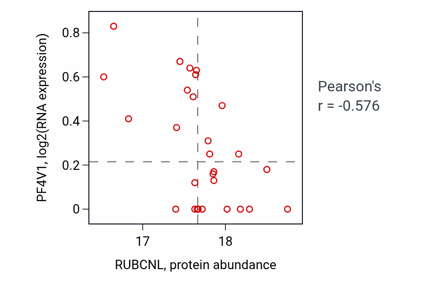 Per-sample scatter of RUBCNL vs PF4V1 in GBM (Pearson r = -0.58).