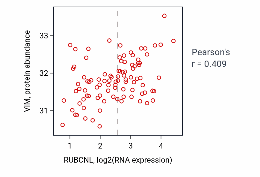 Per-sample scatter of RUBCNL vs VIM in UCEC (Pearson r = 0.41).
