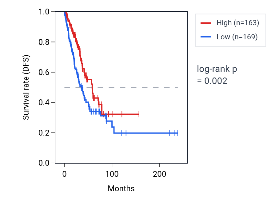 Kaplan&ndash;Meier survival curve for RUBCNL RNA expression in LUAD: high vs low expression groups.
