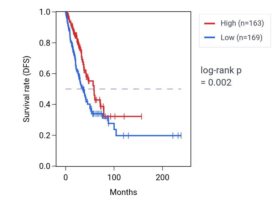 Kaplan&ndash;Meier survival curve for RUBCNL RNA-high vs -low samples in LUAD.