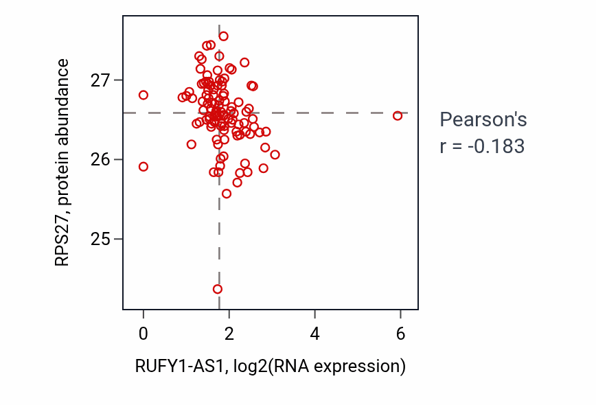 Per-sample scatter of RUFY1-AS1 vs RPS27 in HNSC (Pearson r = -0.18).