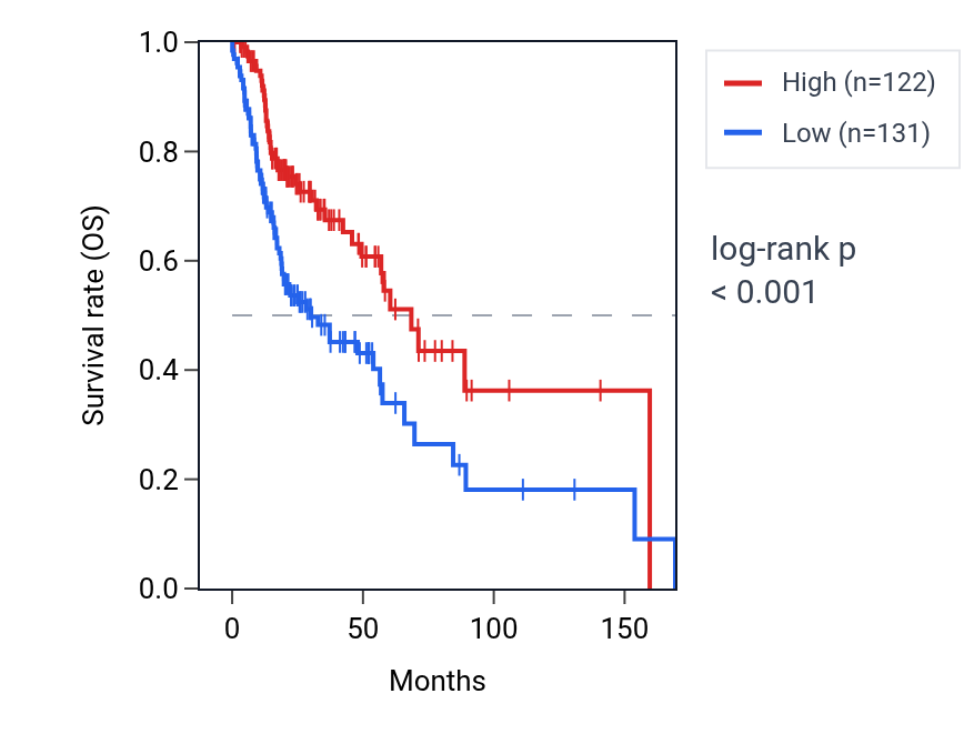 Kaplan&ndash;Meier survival curve for RUFY1-AS1 RNA expression in HNSC: high vs low expression groups.