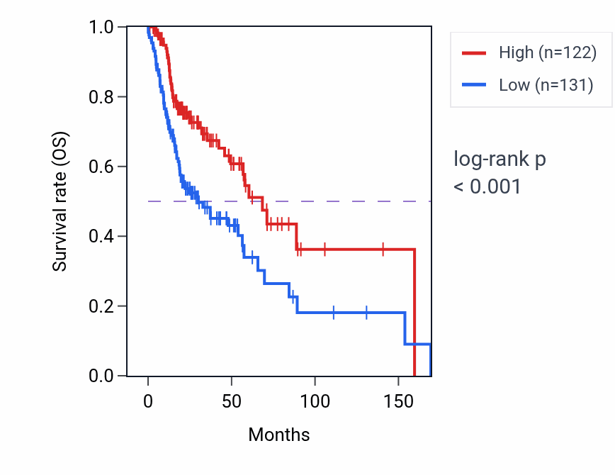 Kaplan&ndash;Meier survival curve for RUFY1-AS1 RNA-high vs -low samples in HNSC.