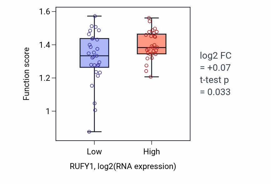Box plot of Positive regulation of mitotic cytokinesis in RUFY1-low vs RUFY1-high samples in BREAST.