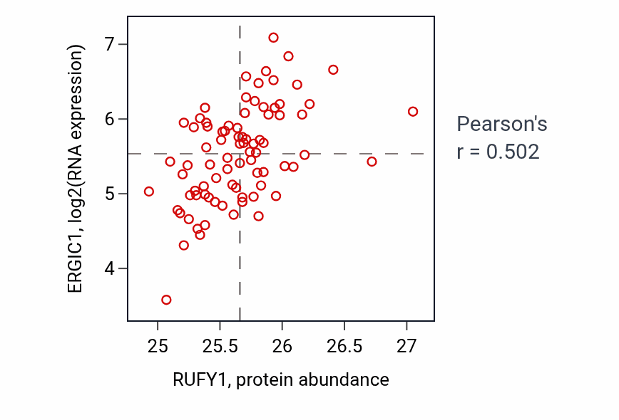 Per-sample scatter of RUFY1 vs ERGIC1 in OV (Pearson r = 0.50).