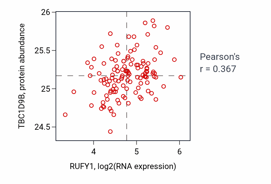 Per-sample scatter of RUFY1 vs TBC1D9B in BRCA (Pearson r = 0.37).
