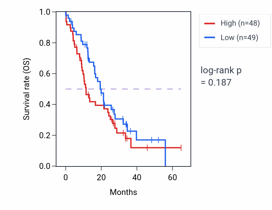 Kaplan&ndash;Meier survival curve for RUFY1 mass-spec protein-high vs -low samples in GBM.