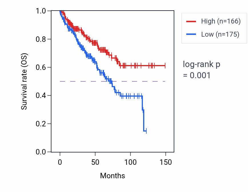 Kaplan&ndash;Meier survival curve for RUFY1 RNA-high vs -low samples in KIRC.