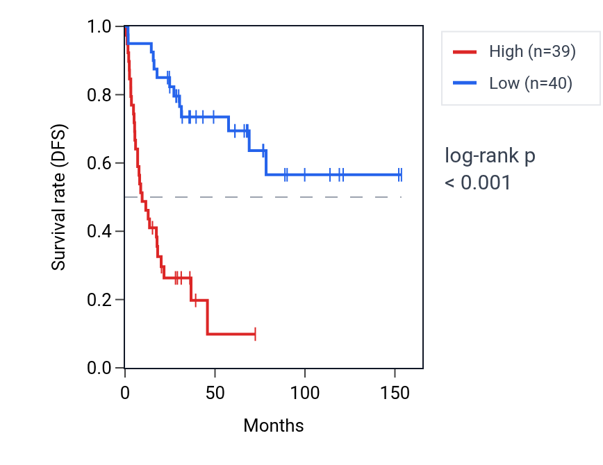 Kaplan&ndash;Meier survival curve for RUFY2 RNA expression in ACC: high vs low expression groups.
