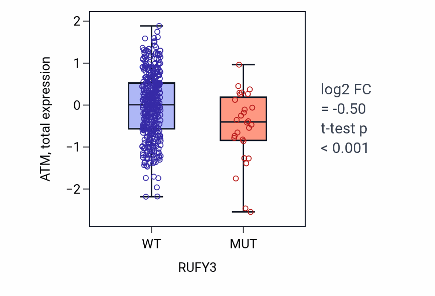 Box plot of ATM in RUFY3-low vs RUFY3-high samples in UCEC.