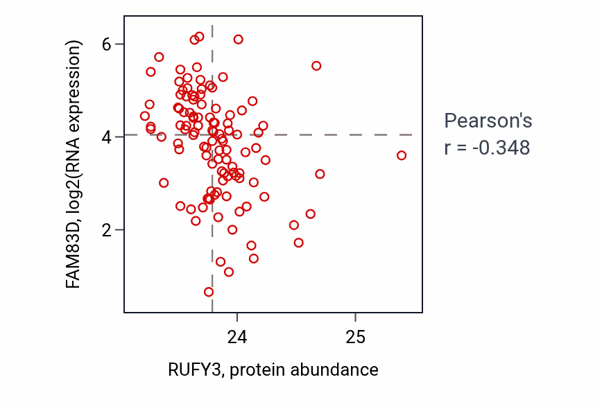 Per-sample scatter of RUFY3 vs FAM83D in LUAD (Pearson r = -0.35).