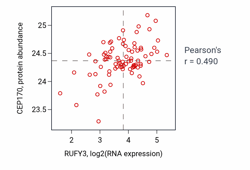 Per-sample scatter of RUFY3 vs CEP170 in OV (Pearson r = 0.49).