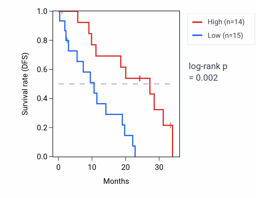 Kaplan&ndash;Meier survival curve for RUFY3 mass-spec protein-high vs -low samples in PDAC.