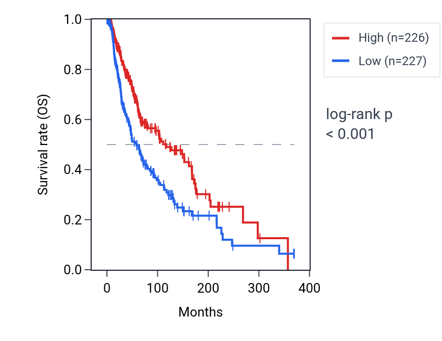 Kaplan&ndash;Meier survival curve for RUFY4 RNA expression in SKCM: high vs low expression groups.