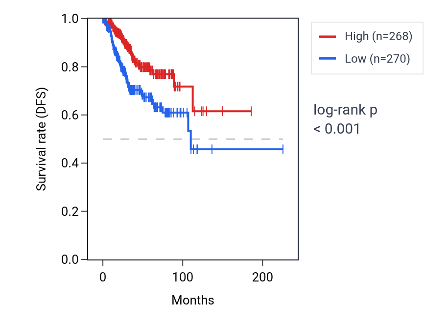 Kaplan&ndash;Meier survival curve for RUNDC1 RNA expression in UCEC: high vs low expression groups.