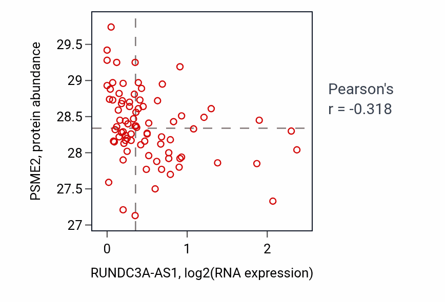 Per-sample scatter of RUNDC3A-AS1 vs PSME2 in OV (Pearson r = -0.32).