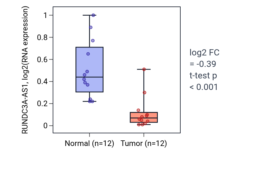 Tumor-vs-normal expression box plot for RUNDC3A-AS1 in KIRC.