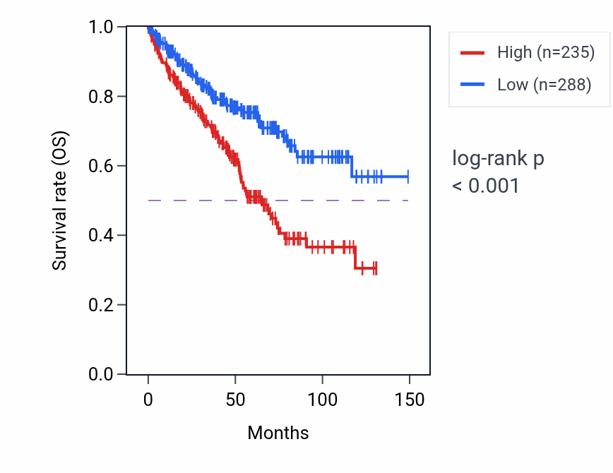 Kaplan&ndash;Meier survival curve for RUNDC3A-AS1 RNA-high vs -low samples in KIRC.