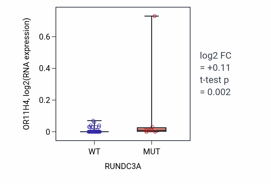 Box plot of OR11H4 in RUNDC3A-low vs RUNDC3A-high samples in LARGE_INTESTINE.