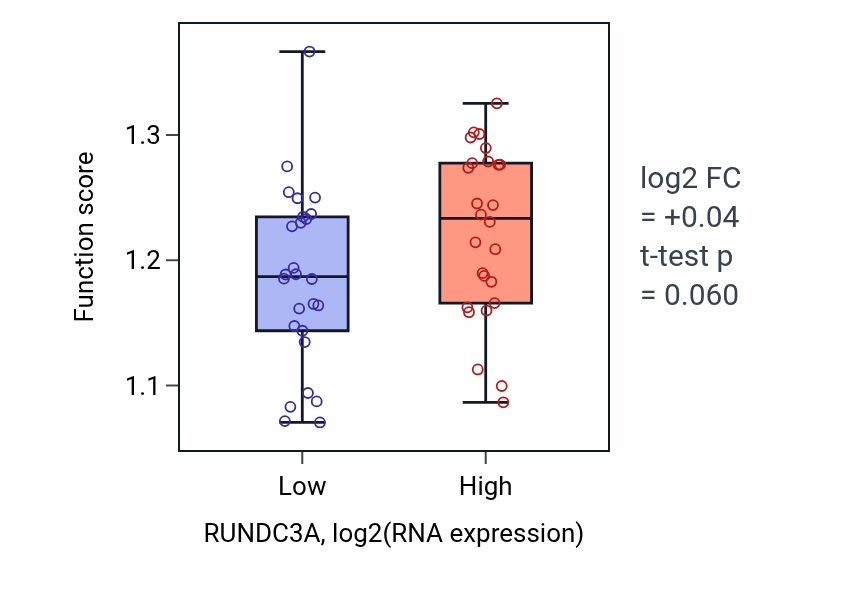 Box plot of Protein sumoylation in RUNDC3A-low vs RUNDC3A-high samples in LUNG_SCLC.