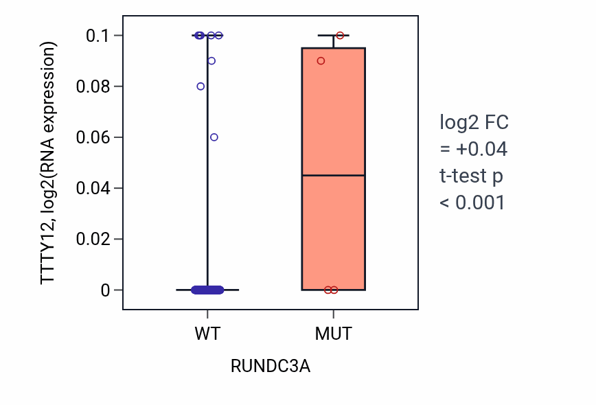Box plot of TTTY12 in RUNDC3A-low vs RUNDC3A-high samples in CESC.