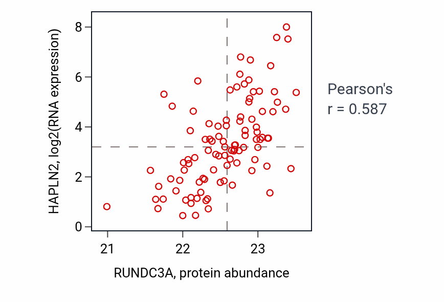 Per-sample scatter of RUNDC3A vs HAPLN2 in GBM (Pearson r = 0.59).
