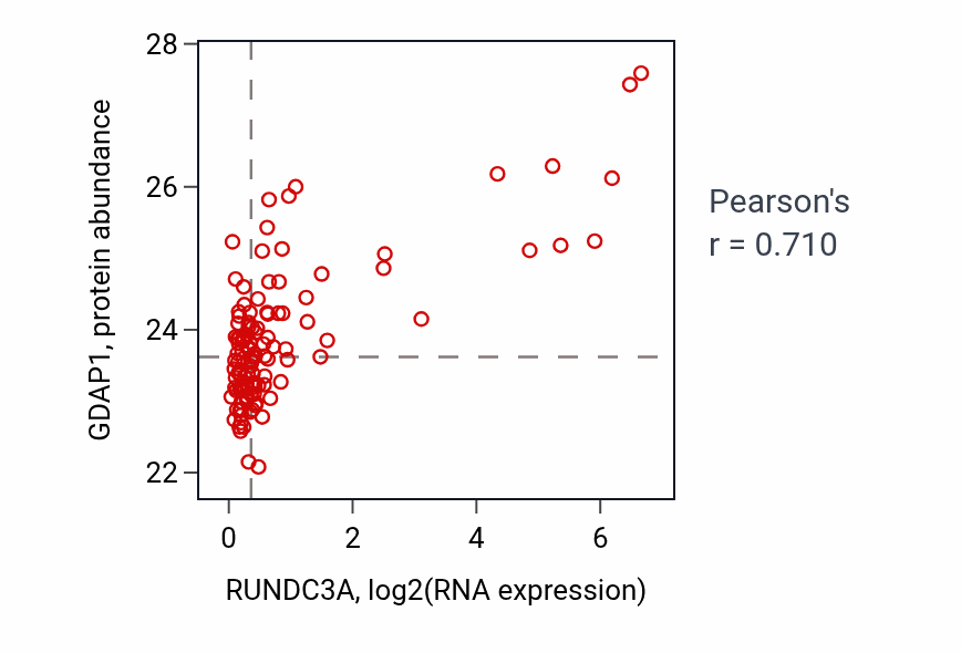 Per-sample scatter of RUNDC3A vs GDAP1 in BRCA (Pearson r = 0.71).