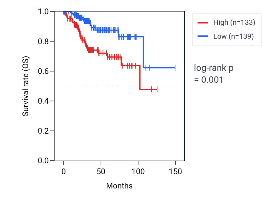 Kaplan&ndash;Meier survival curve for RUNDC3A RNA expression in UCEC: high vs low expression groups.