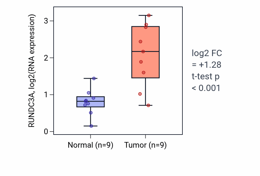 Tumor-vs-normal expression box plot for RUNDC3A RNA in HNSC.