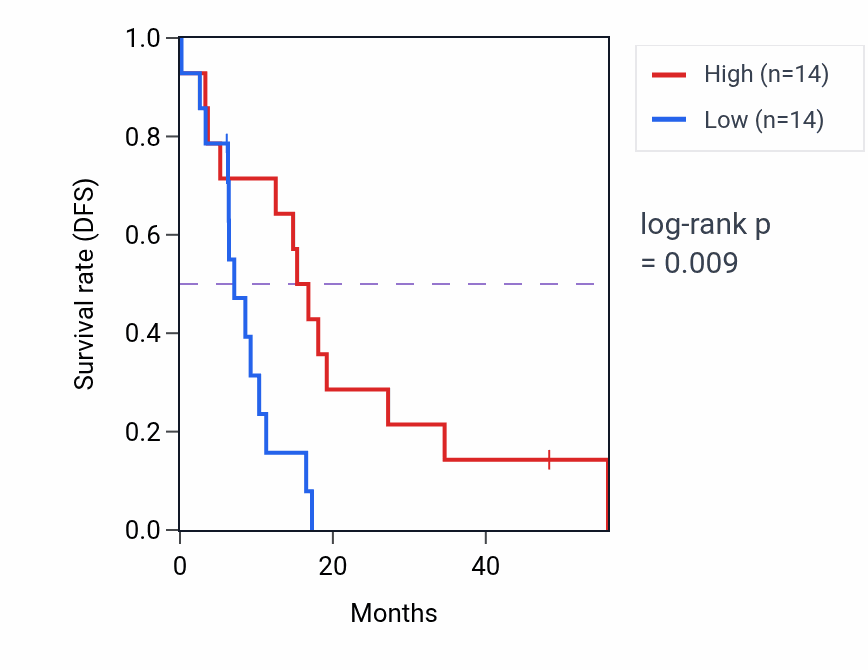 Kaplan&ndash;Meier survival curve for RUNDC3A mass-spec protein-high vs -low samples in GBM.