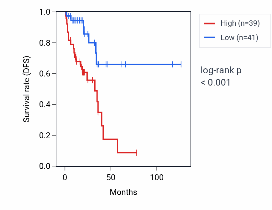 Kaplan&ndash;Meier survival curve for RUNDC3A RNA-high vs -low samples in READ.