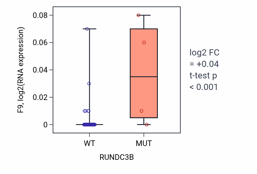 Box plot of F9 in RUNDC3B-low vs RUNDC3B-high samples in BLOOD_Lymphoma.