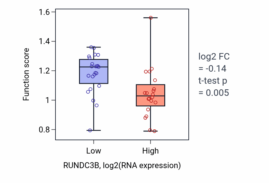 Box plot of Gamma-aminobutyric acid signaling pathway in RUNDC3B-low vs RUNDC3B-high samples in UPPER_AERODIGESTIVE_TRACT.