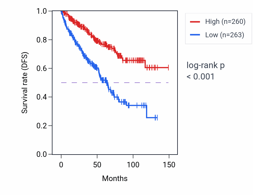 Kaplan&ndash;Meier survival curve for RUNDC3B RNA expression in KIRC: high vs low expression groups.