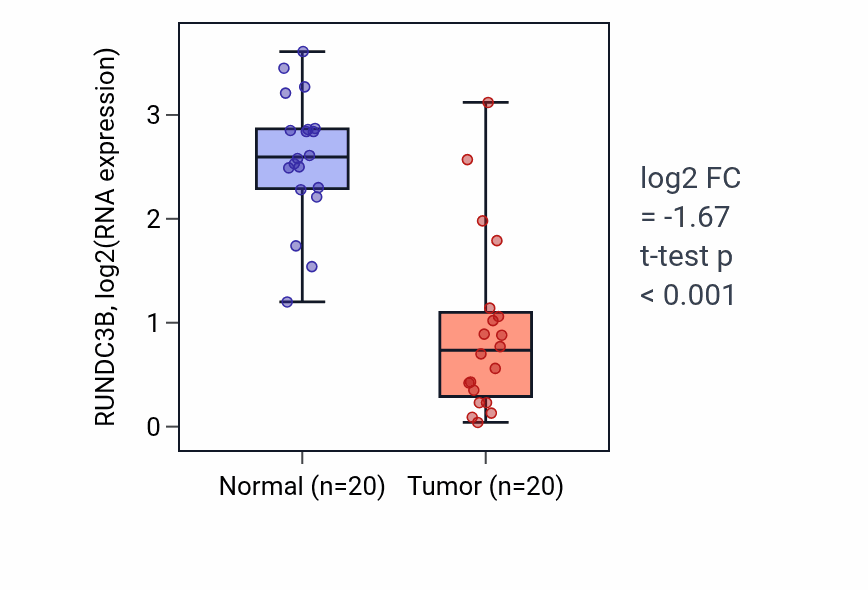 Tumor-vs-normal expression box plot for RUNDC3B in COAD.
