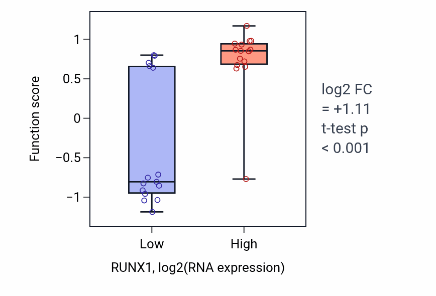 Box plot of Cardiac muscle tissue regeneration in RUNX1-low vs RUNX1-high samples in BLOOD_Myeloma.
