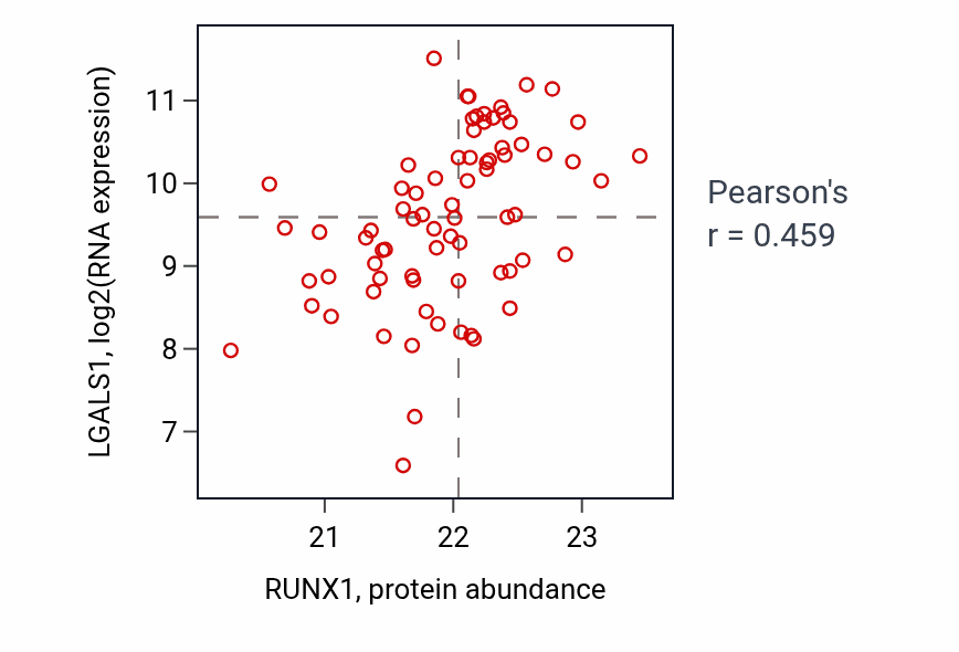 Per-sample scatter of RUNX1 vs LGALS1 in OV (Pearson r = 0.46).