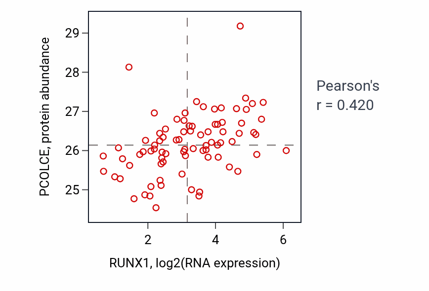 Per-sample scatter of RUNX1 vs PCOLCE in OV (Pearson r = 0.42).
