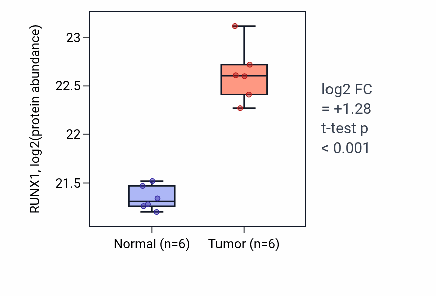 Tumor-vs-normal mass-spec protein box plot for RUNX1 in CCRCC.