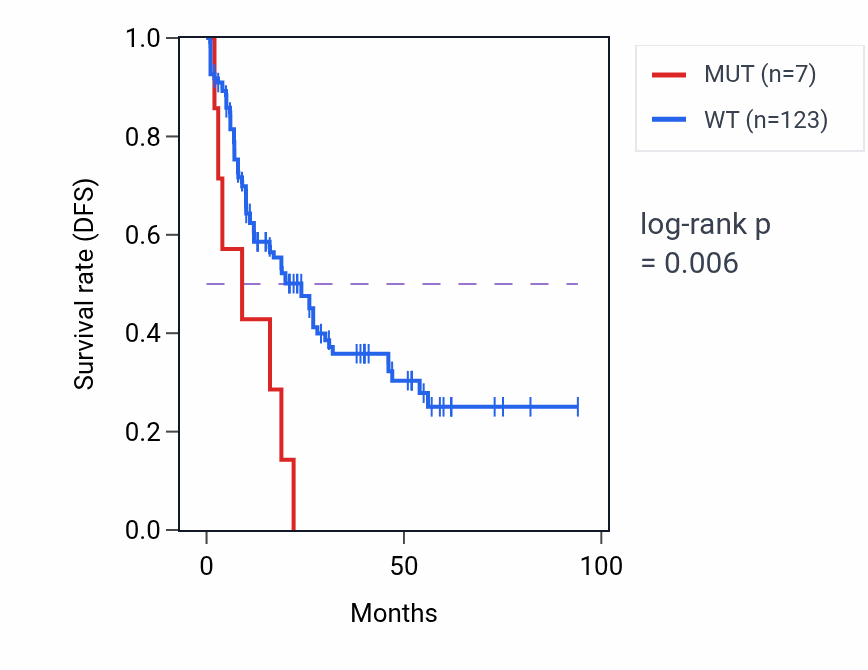 Kaplan&ndash;Meier survival curve for RUNX1 mutant vs wild-type samples in LAML.