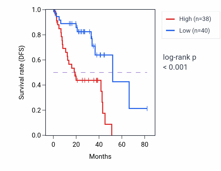 Kaplan&ndash;Meier survival curve for RUNX1 RNA-high vs -low samples in UVM.