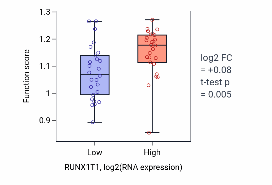 Box plot of Regulation of endoplasmic reticulum tubular network organization in RUNX1T1-low vs RUNX1T1-high samples in LUNG_SCLC.