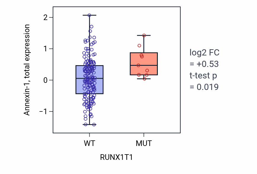 Box plot of Annexin-1 in RUNX1T1-low vs RUNX1T1-high samples in CESC.