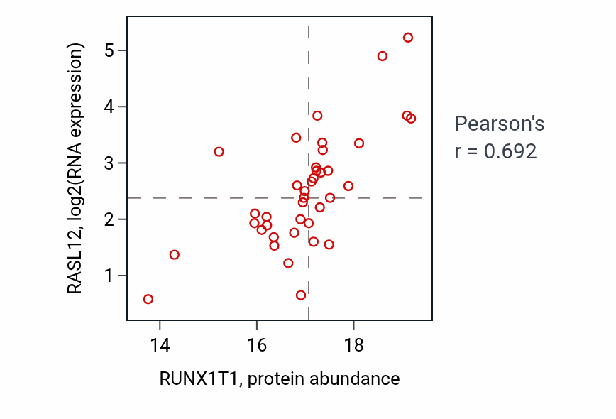 Per-sample scatter of RUNX1T1 vs RASL12 in UCEC (Pearson r = 0.69).