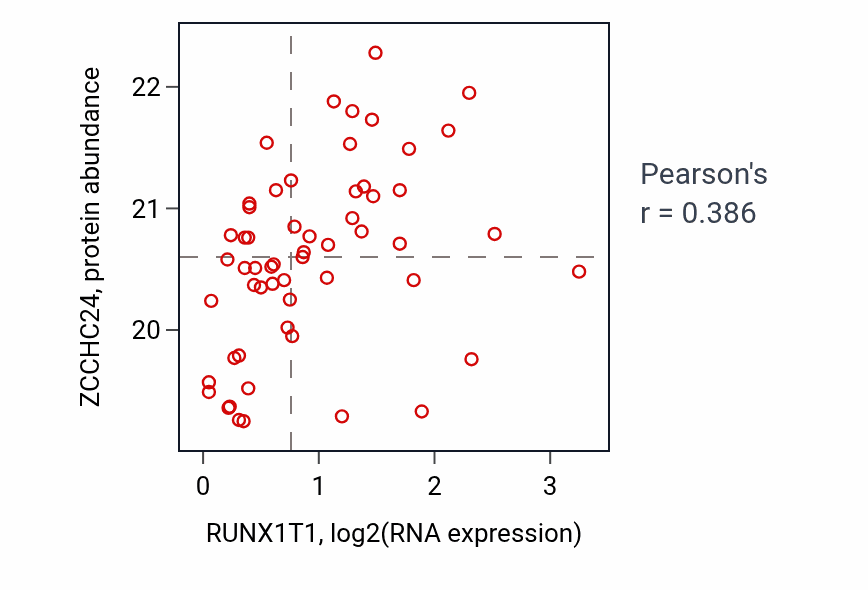 Per-sample scatter of RUNX1T1 vs ZCCHC24 in OV (Pearson r = 0.39).