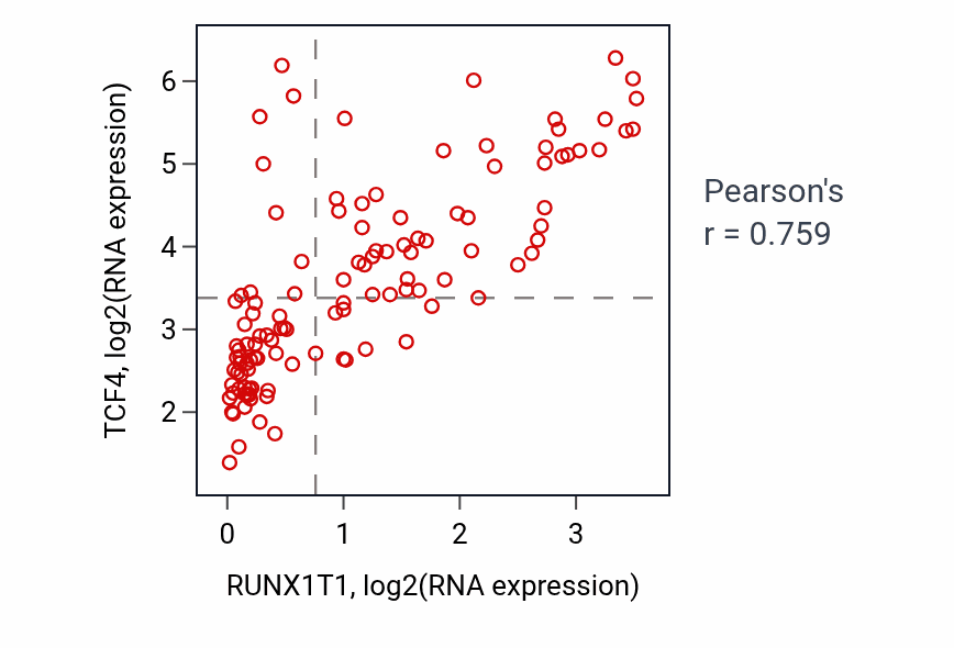 Per-sample scatter of RUNX1T1 vs TCF4 in THYM (Pearson r = 0.76).