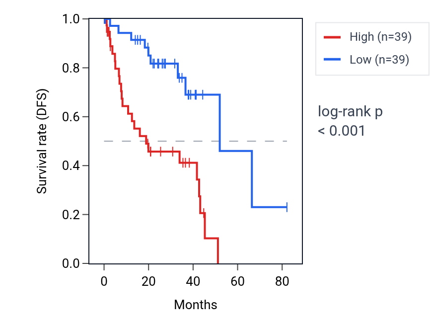 Kaplan&ndash;Meier survival curve for RUNX1T1 RNA expression in UVM: high vs low expression groups.